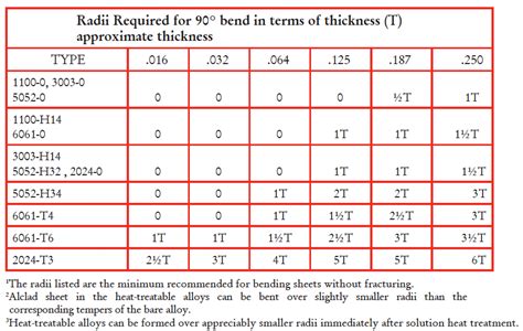 sheet metal minimum bend radius chart|sheet metal bend deduction chart.